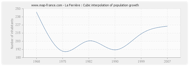 La Ferrière : Cubic interpolation of population growth